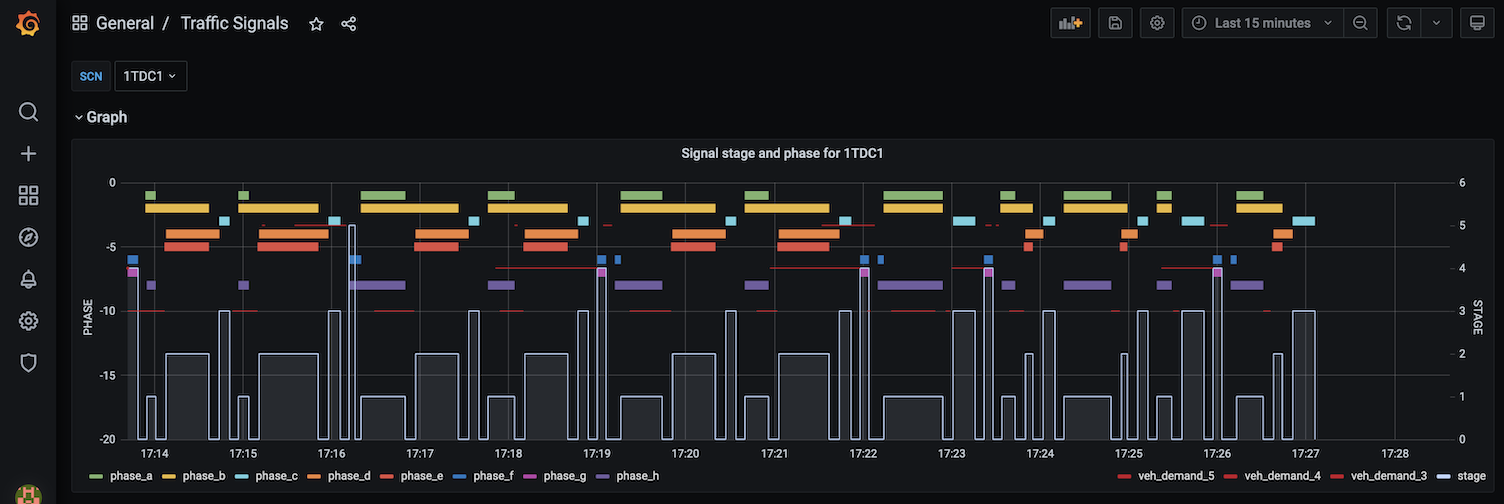Traffic Signal Timings (stage and phase)